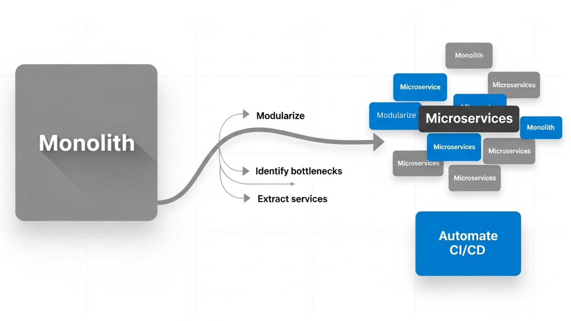 monolith to microservices