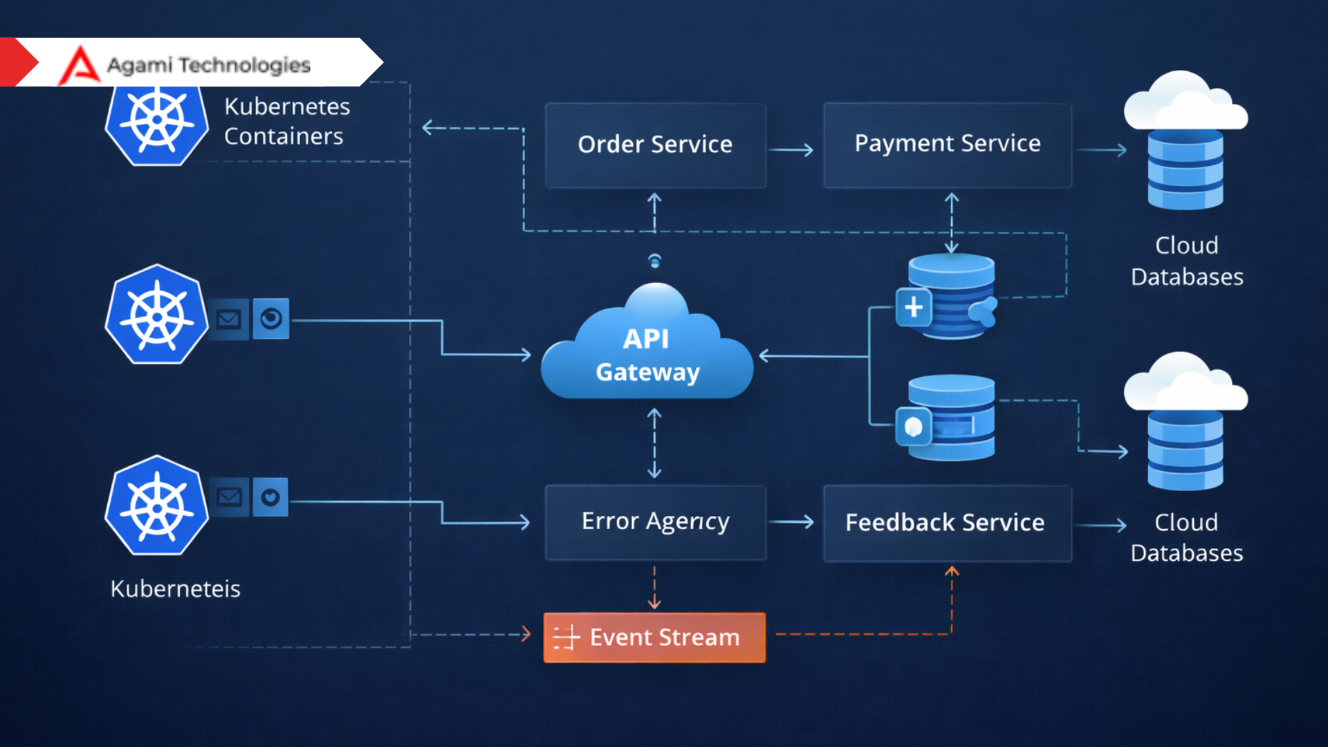 Microservices architecture diagram for scalable cloud applications