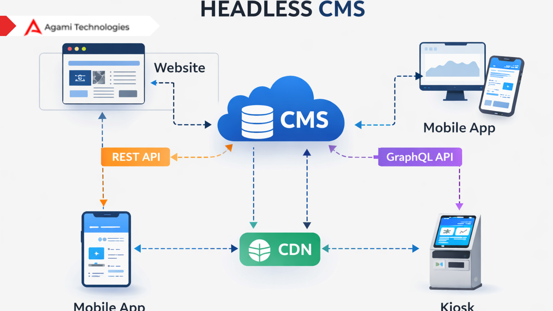 Headless CMS architecture diagram showing API based content delivery to multiple channels