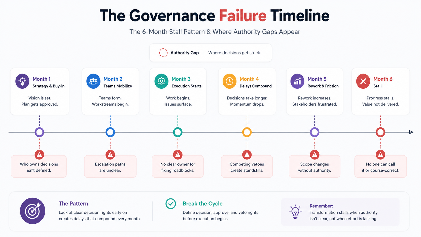 The governance failure timeline