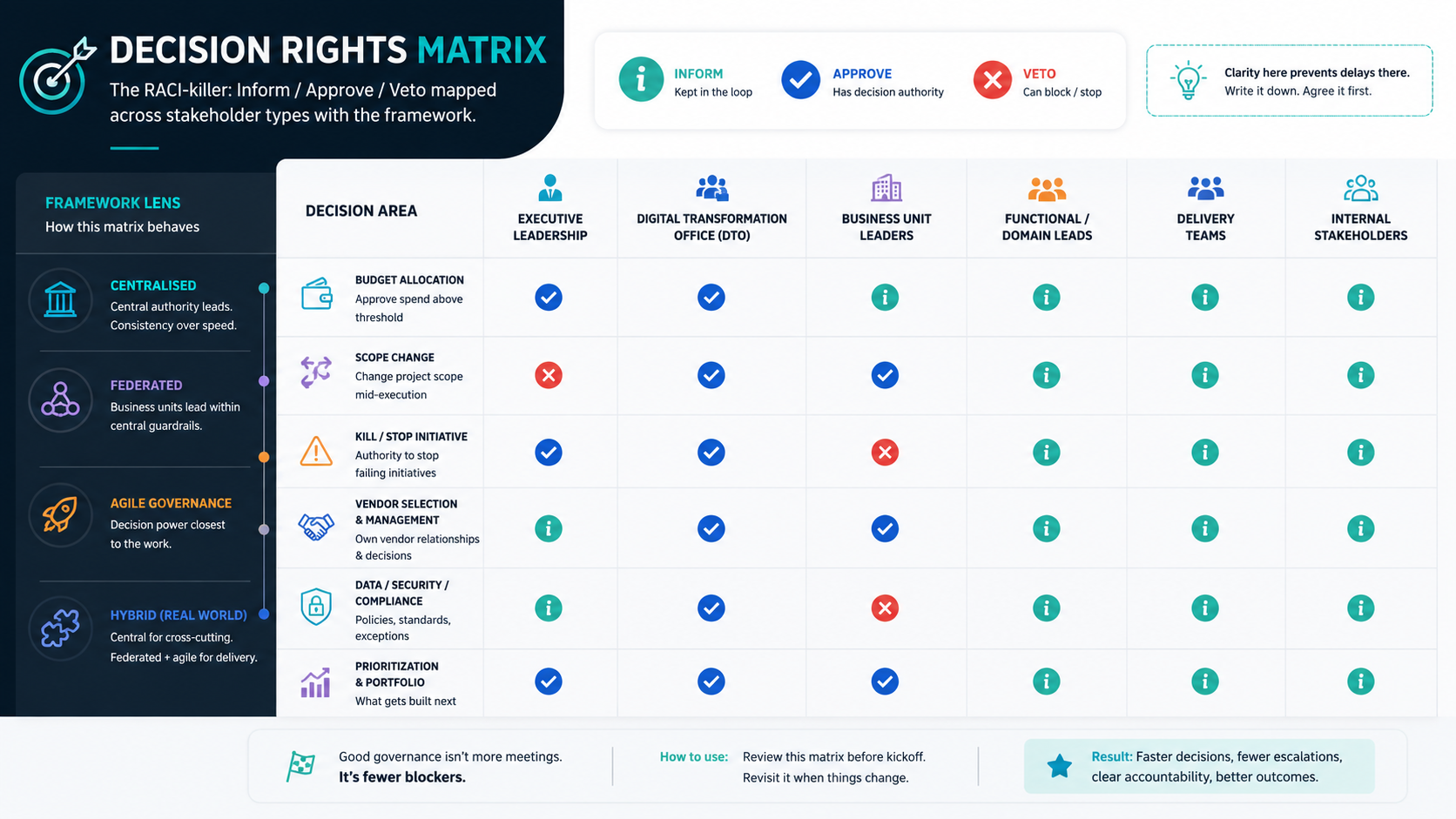 Decision rights matrix for governance clarity