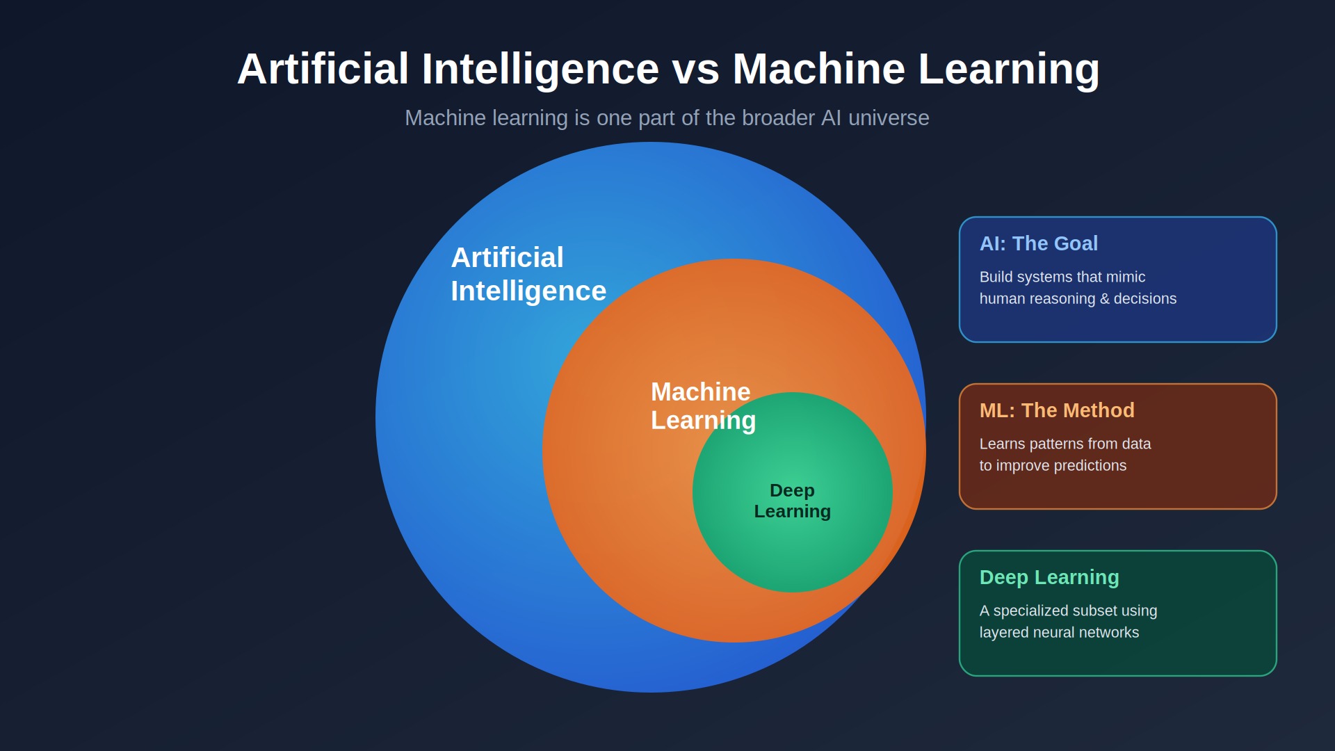 machine learning vs ai