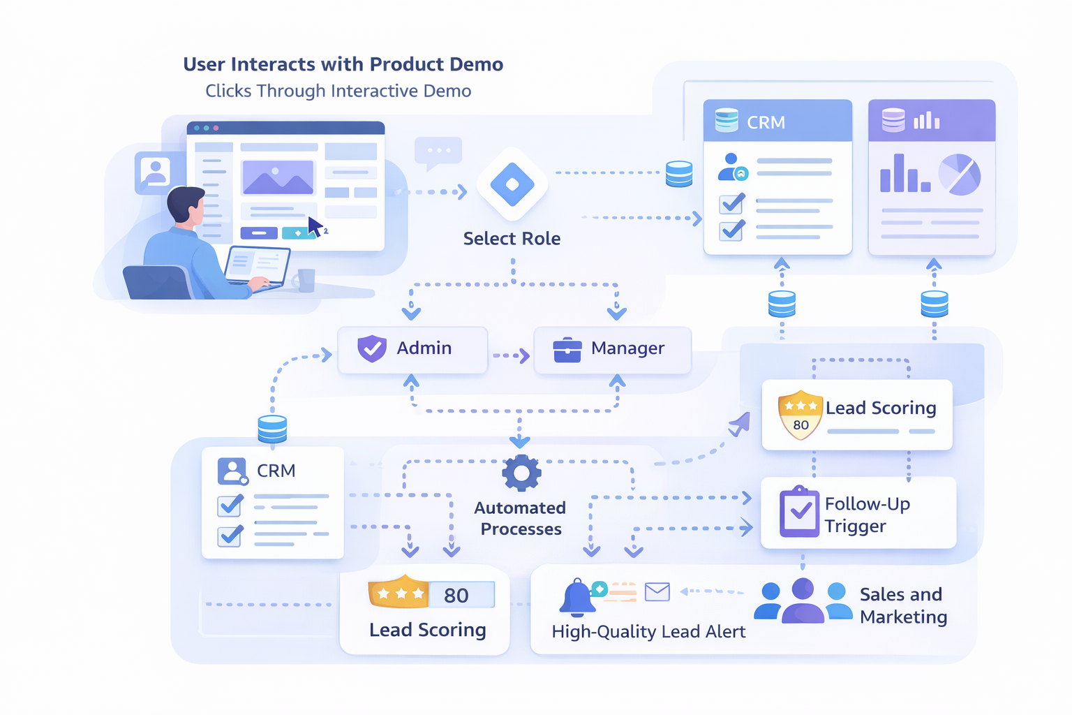 interactive demo software workflow connecting user demo to CRM and analytics