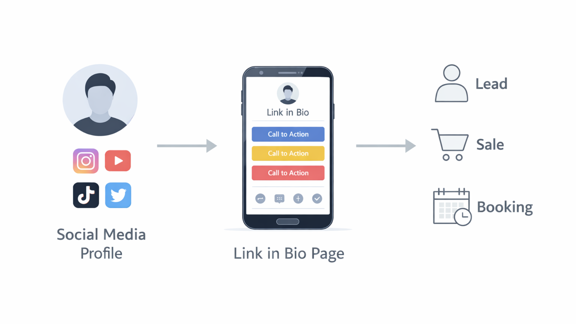 Link in bio funnel showing how social media traffic converts into leads, sales, and bookings