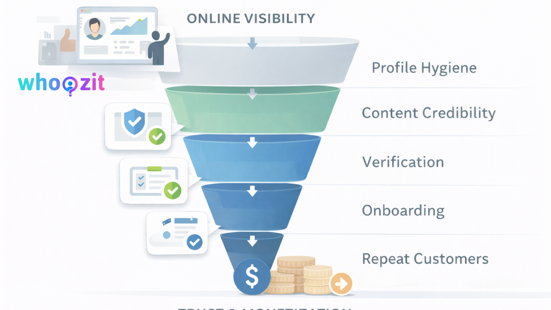 Creator trust funnel illustrating how online presence turns into verified trust, customer relationships, and consistent income.