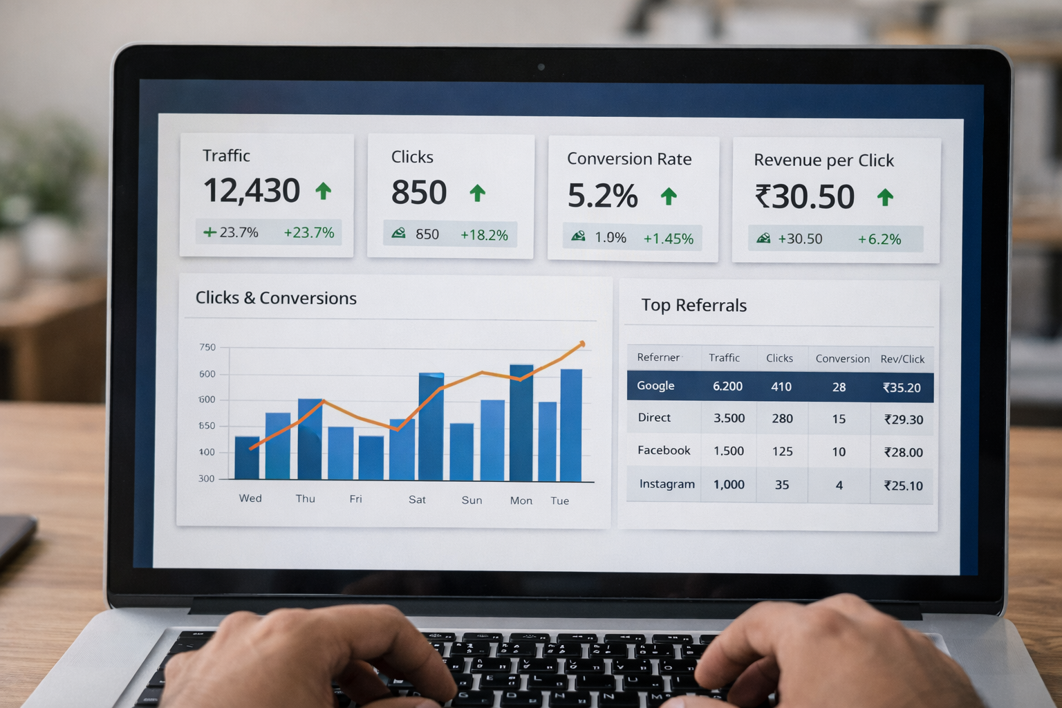 Performance marketing analytics dashboard showing traffic, clicks, and affiliate conversion metrics