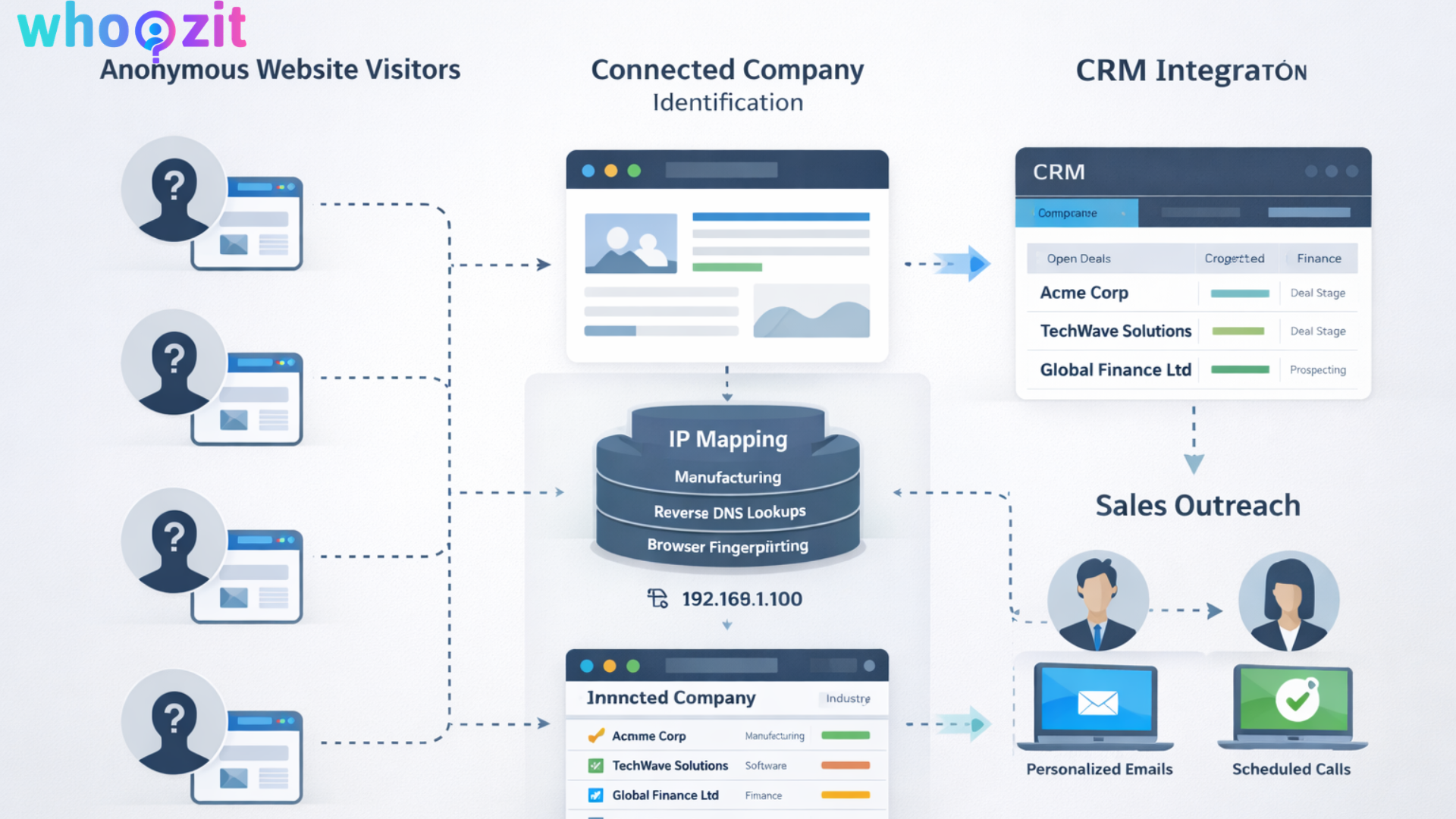 Diagram explaining how website visitor identification connects anonymous website traffic to company accounts