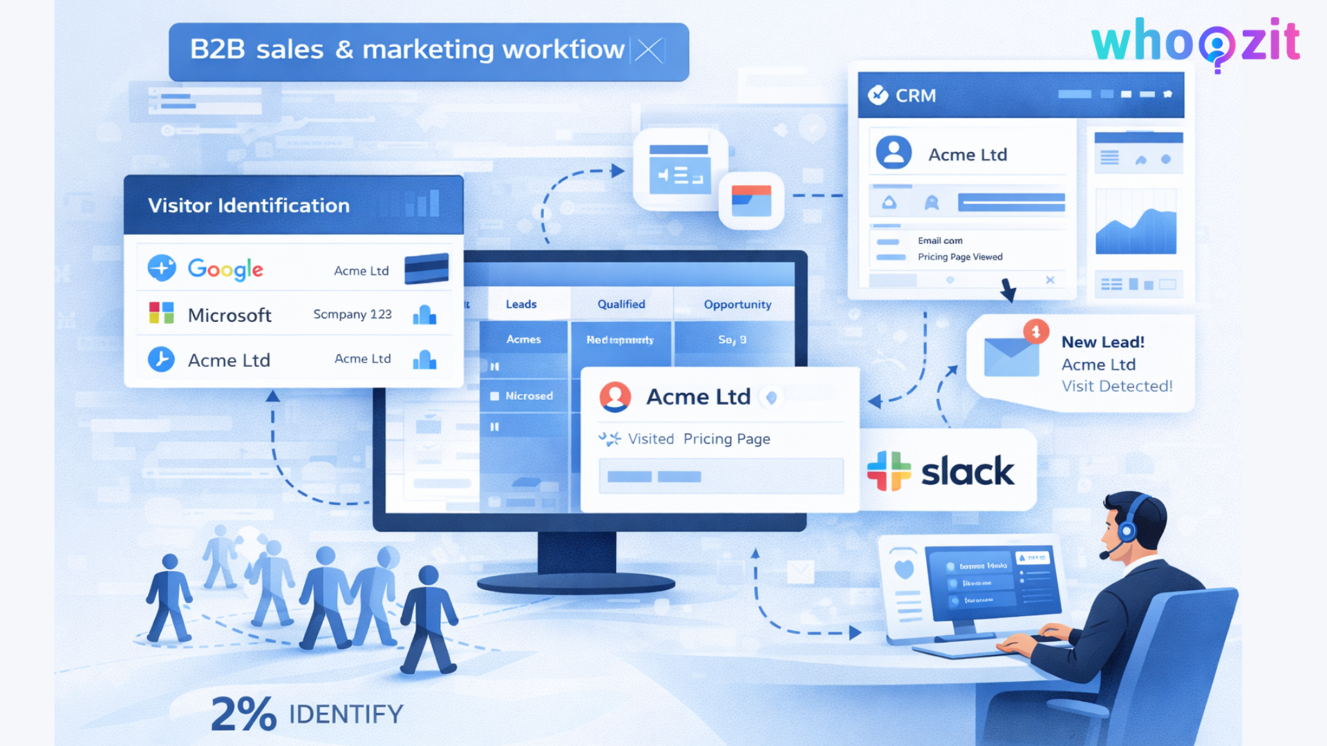 B2B website visitor tracking tool sending high intent company alerts to CRM and sales teams