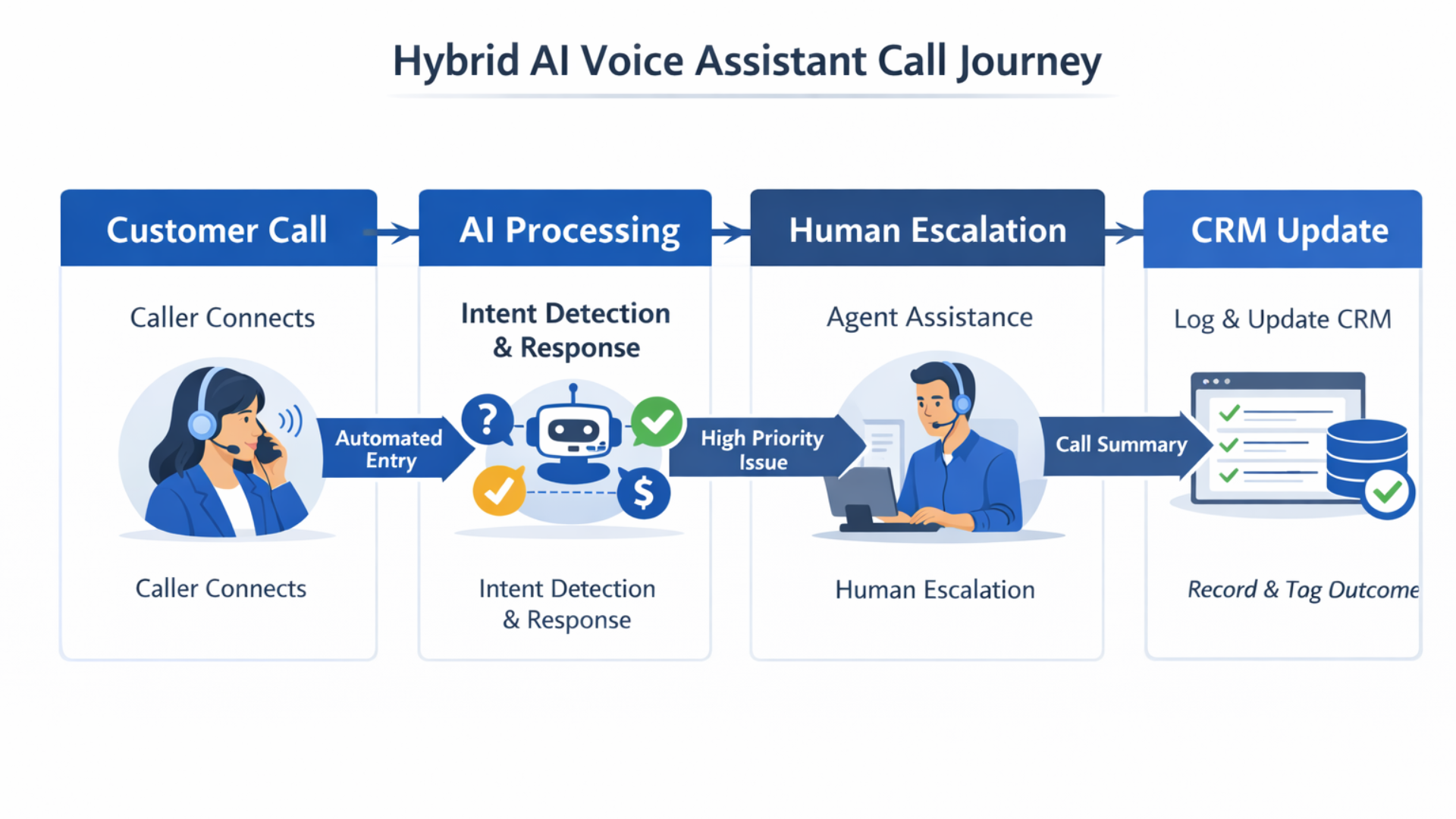 Hybrid AI voice assistant for modern business communication with human agents in the loop
