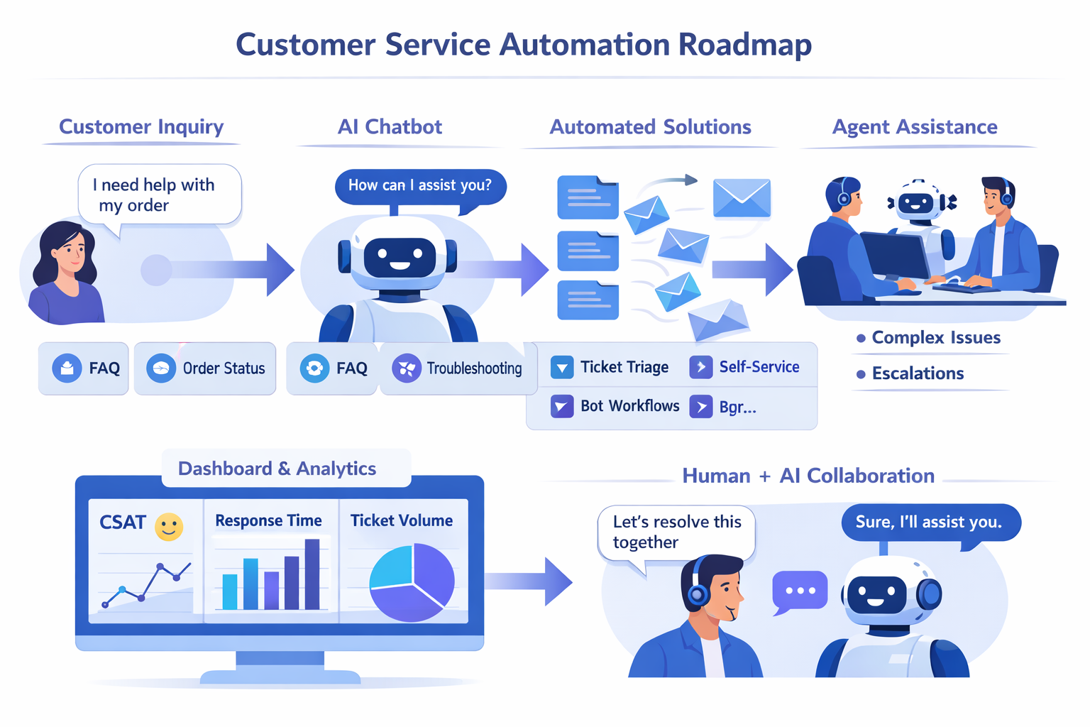 customer service automation roadmap with AI chatbot workflow