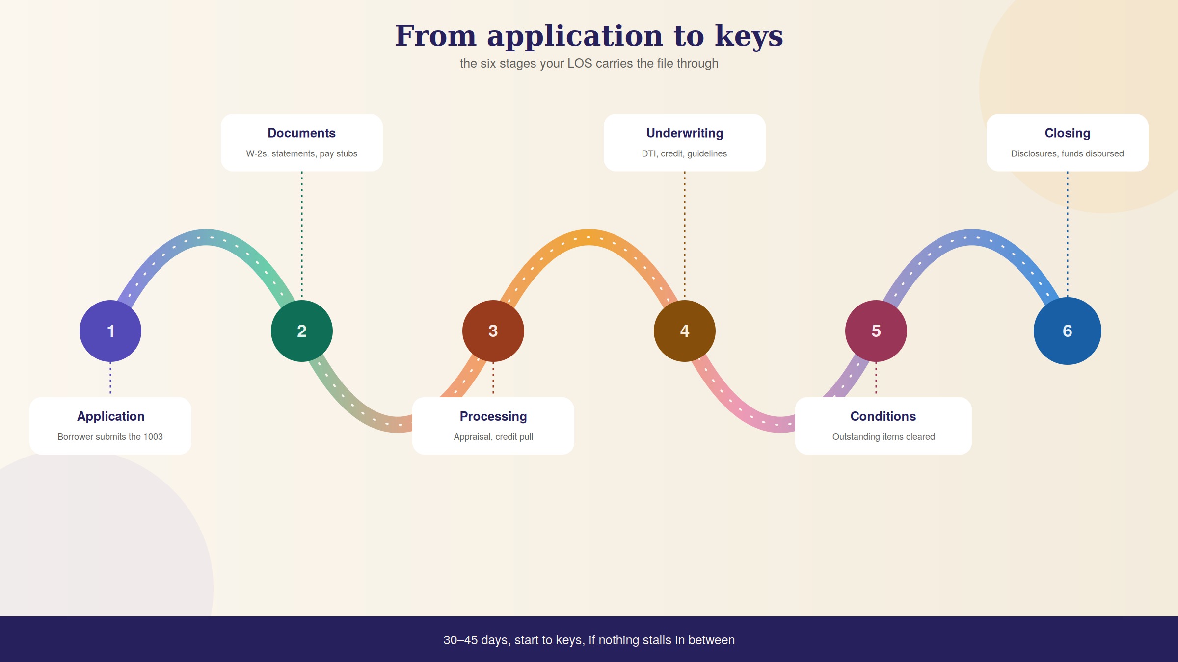 loan process stages