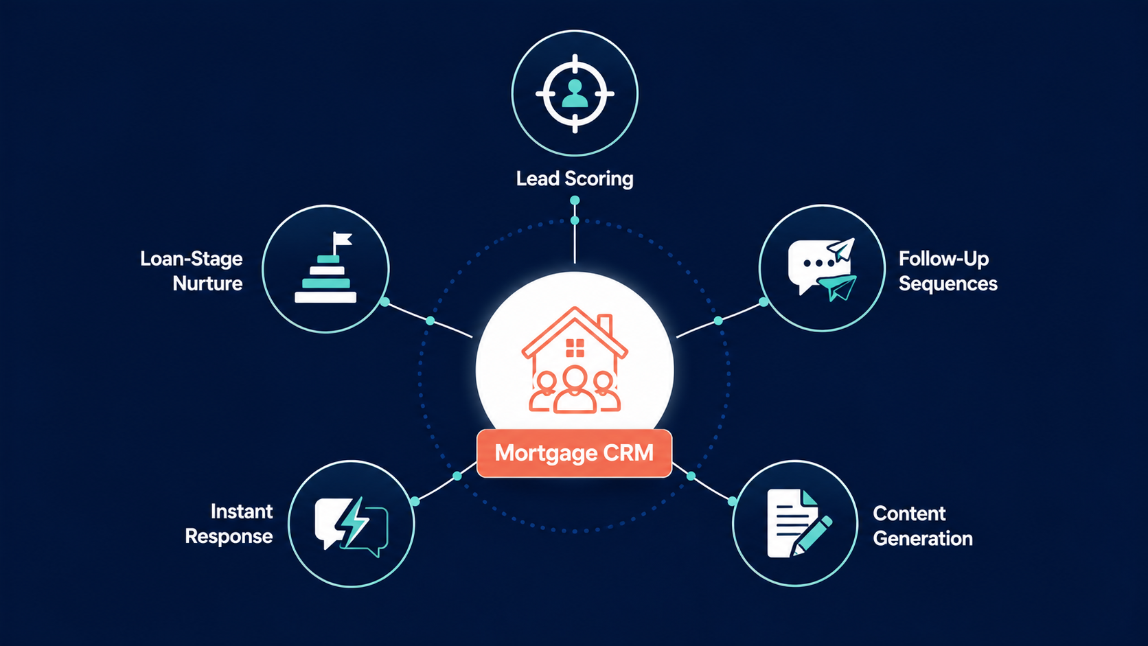 AI marketing automation for mortgage lenders