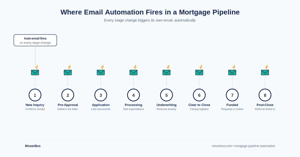 Diagram of 8 mortgage pipeline stages, from new inquiry to post-close, each triggering an automated email