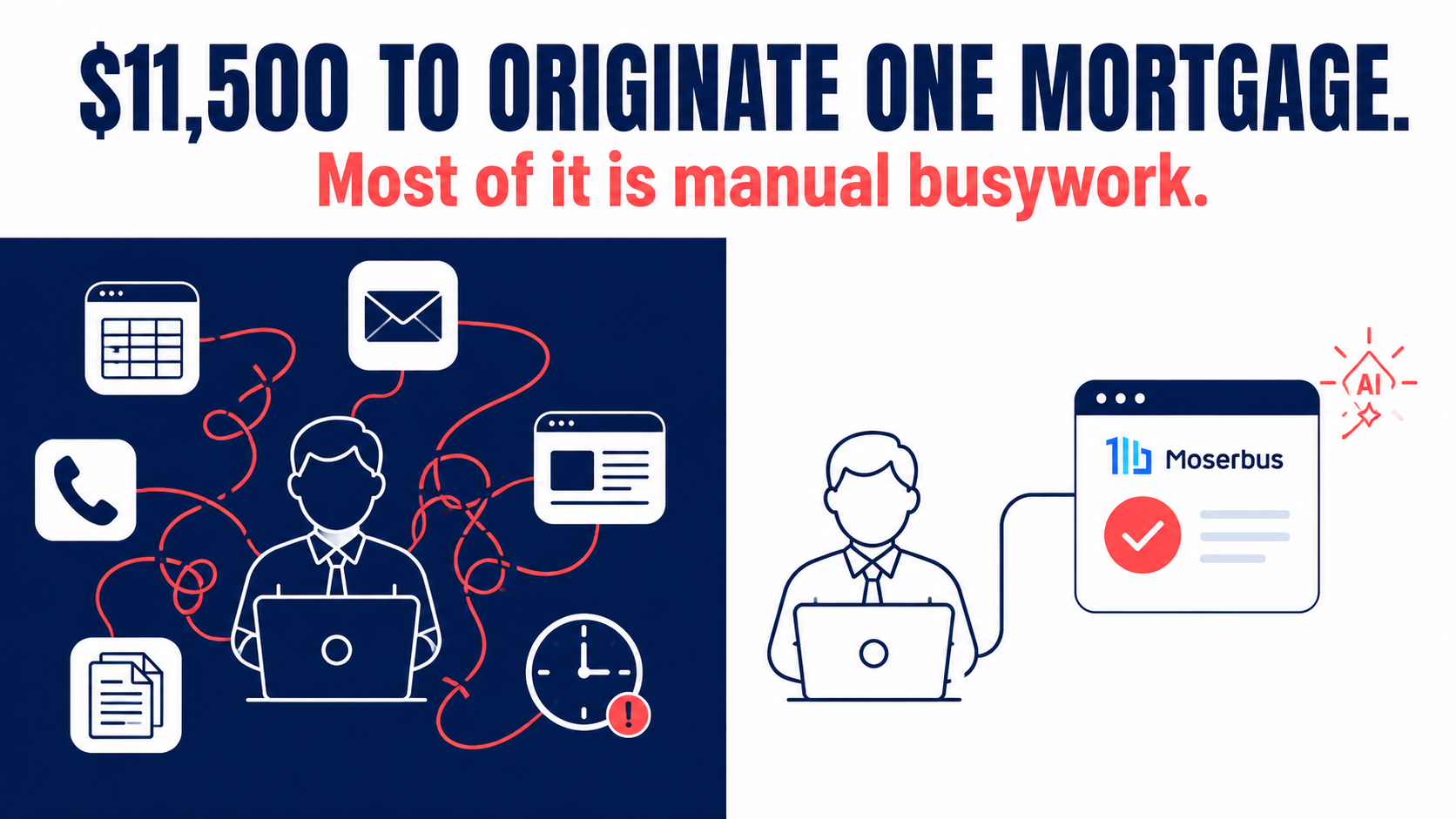 Infographic showing the $11,500 cost to originate a mortgage, comparing a loan officer juggling five scattered tools versus one agentic AI workflow