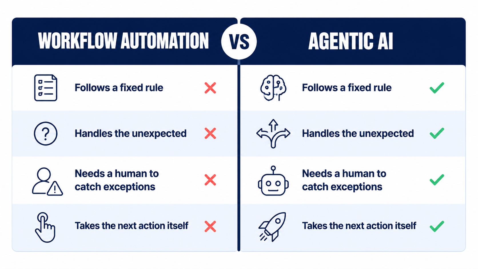 Comparison chart of workflow automation versus agentic AI, showing how AI agents handle mortgage CRM automation differently than fixed rules