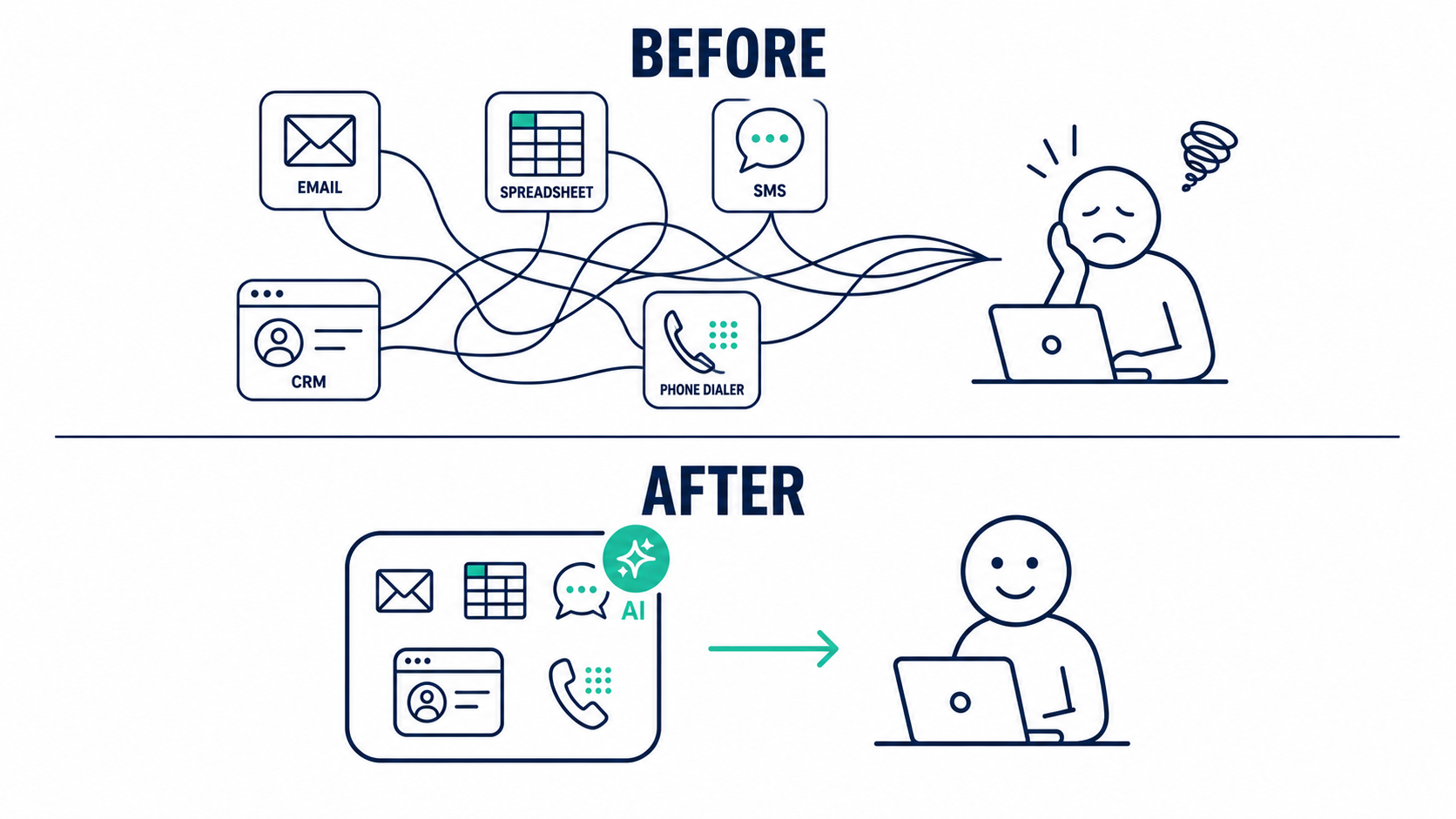 Before and after diagram showing five separate mortgage tools consolidated into one AI agent inside MoserBus CRM