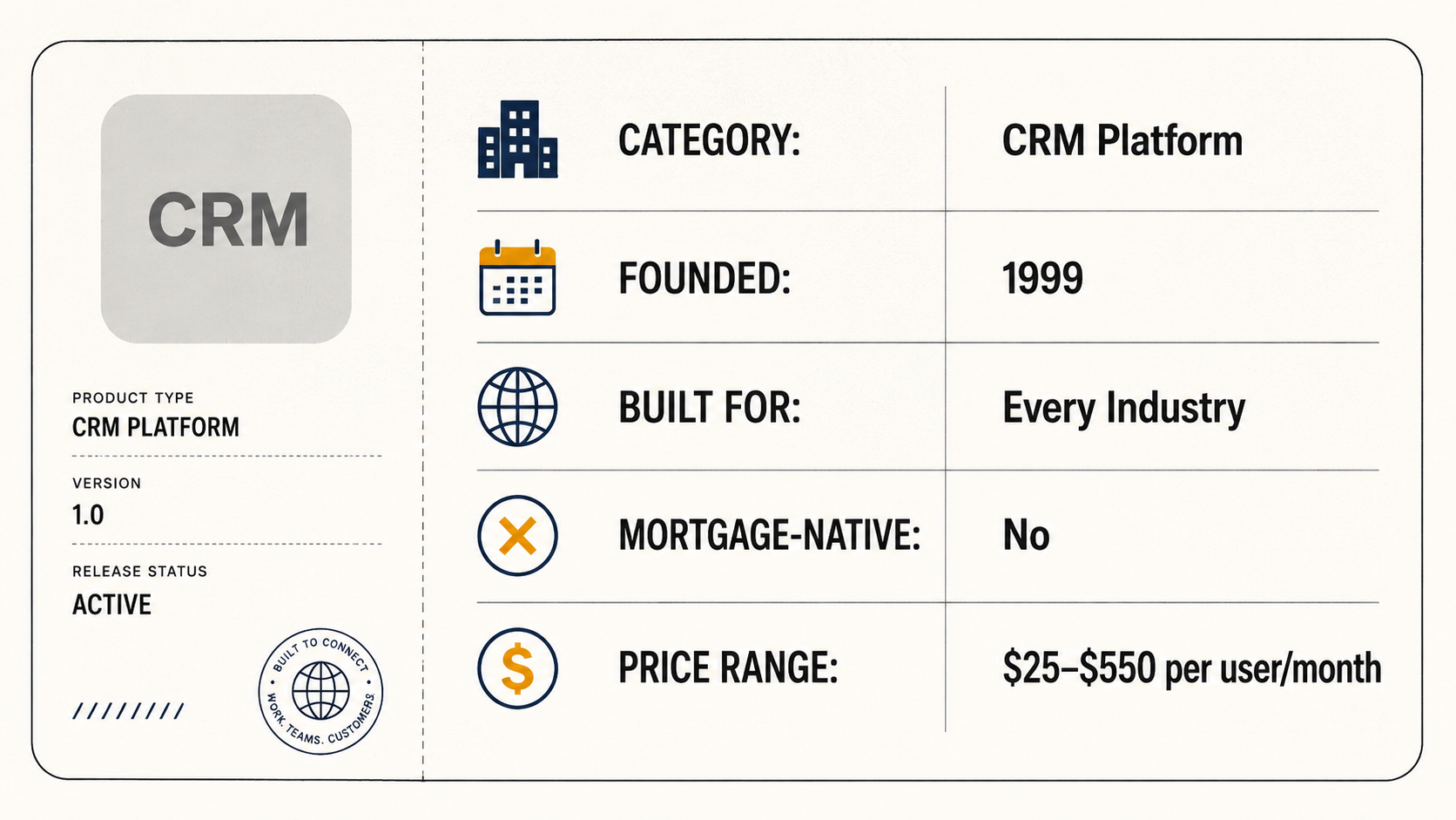  Salesforce spec sheet showing CRM category, 1999 founding, mortgage-native status, and pricing range