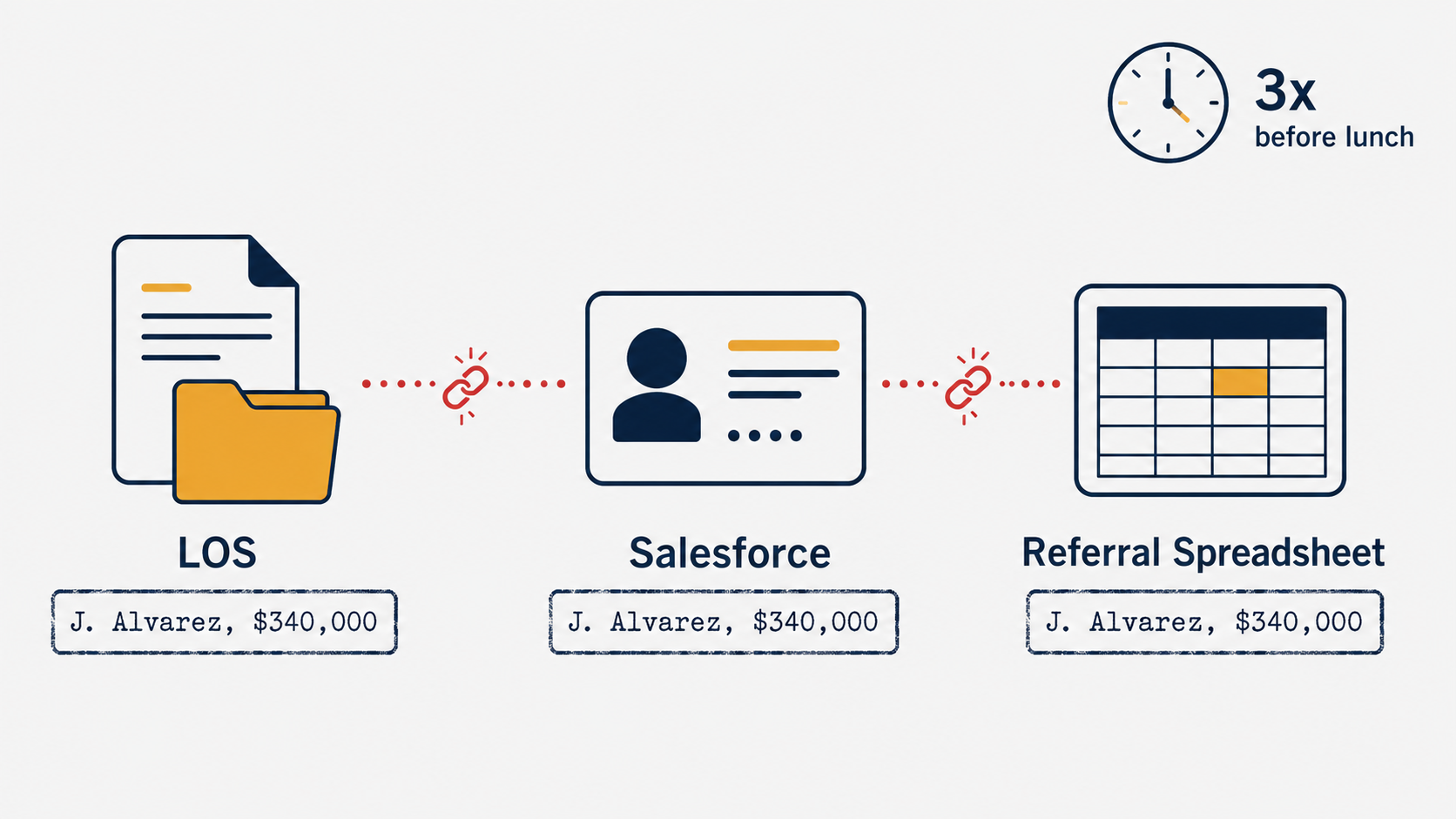Infographic showing a borrower's loan retyped across LOS, Salesforce, and a spreadsheet with no integration