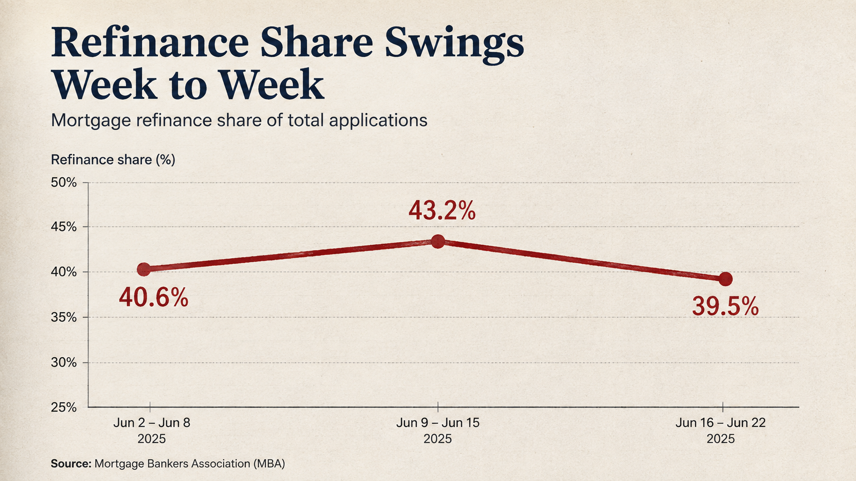 Line chart showing refinance application share swinging between 40.6%, 43.2%, and 39.5% over three weeks, styled like a financial print graphic